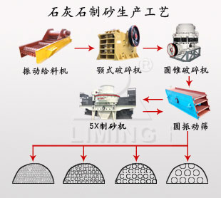 石灰石机制砂工艺流程